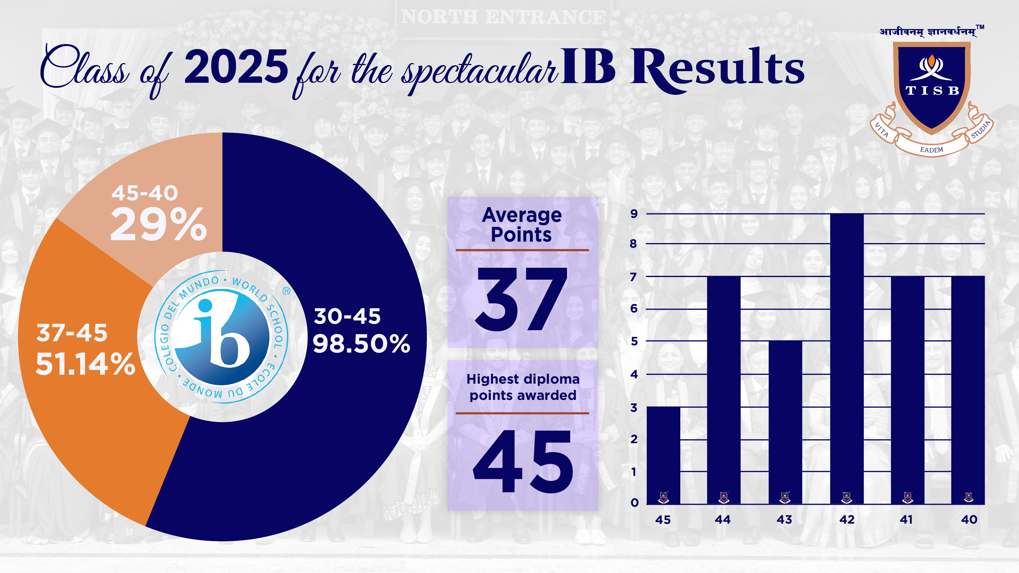 TISB website IB & Ib Results 2025